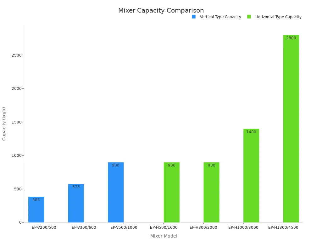 Bar chart comparing typical capacities of vertical and horizontal PVC mixers